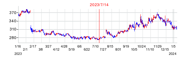 2023年7月14日 15:43前後のの株価チャート